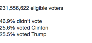 Graphic:  231,556,622 eligible voters.   46.9% didn't vote, 25.5% voted Clinton, 25.5% voted Trump