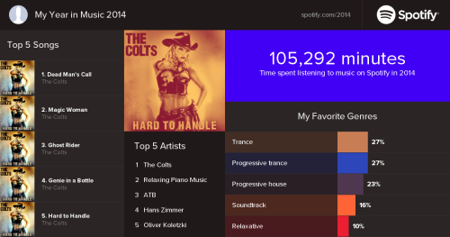 My Year in Music 2014: 105292 minutes, Favorite Genre: Trance, Top Song: Dead Man's Call