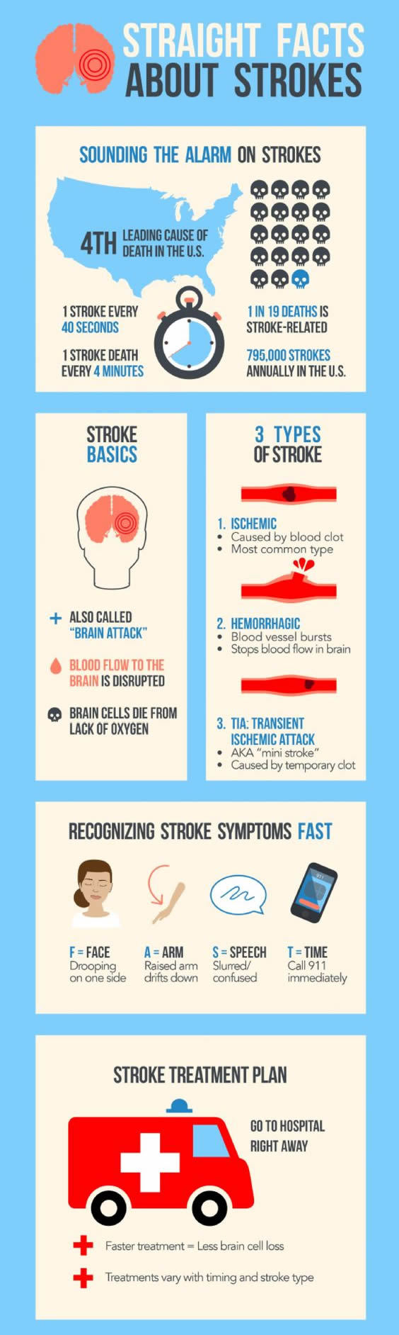 Facts about stroke