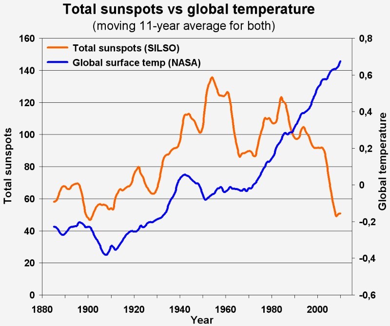 Sunspots vs global temperature