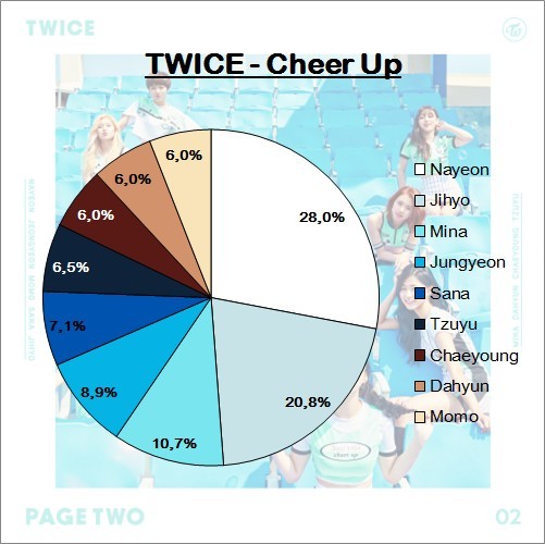 Frustrated At Twice S Line Distribution Random Onehallyu This is the center distribution for twice's cheer up. onehallyu