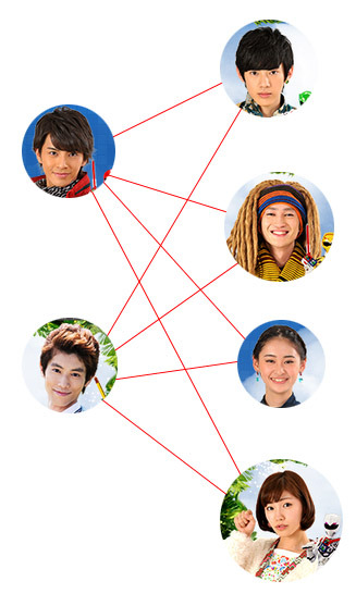 How Jyuohger relations work<br />
How I want the relations to work<br />
You can also replace “relations” with “stories”
